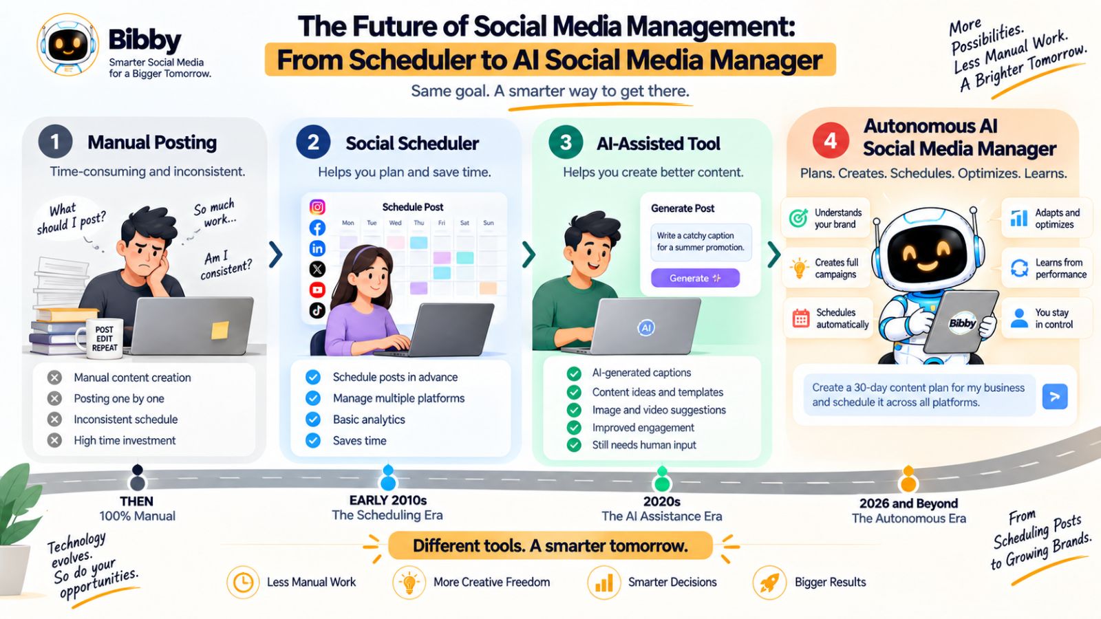 The Future of Social Media Management: From Scheduler to AI Social Media Manager